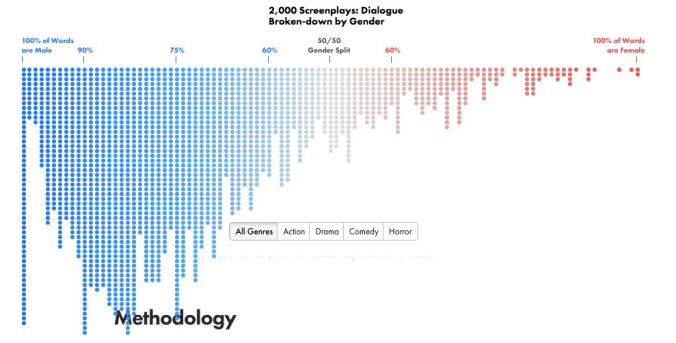 2000-films by gender